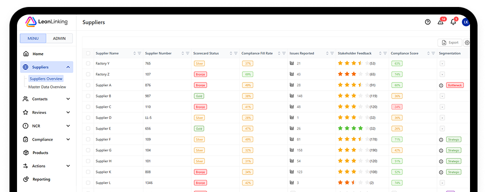 Supplier overview dashboard listing scorecard status, compliance scores, issues, and segmentation