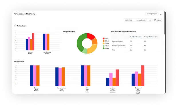 Supplier performance dashboard showing review scores, rating distribution, and evaluation criteria