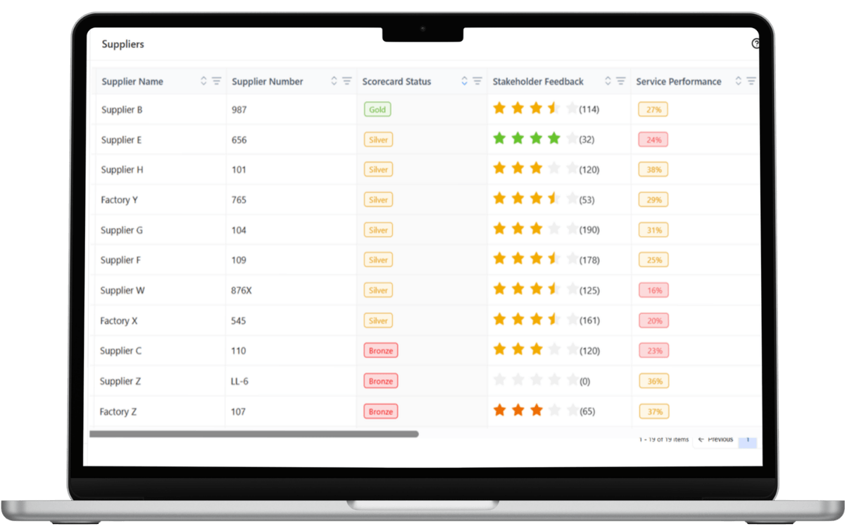 leanlinking gives you a full overview of your suppliers at all times