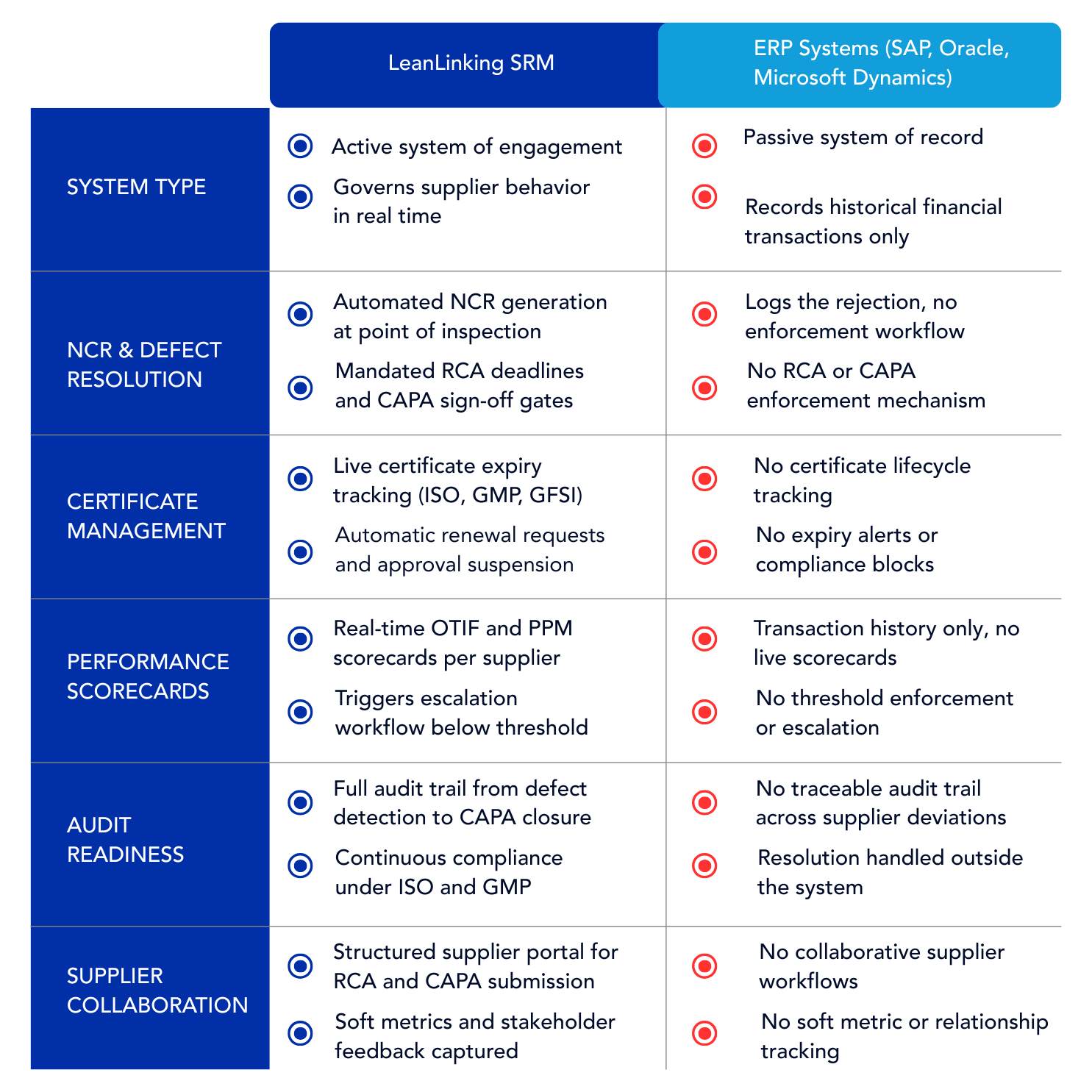 ERP vs SRM software comparison table showing differences in NCR workflows, certificate lifecycle management, and supplier performance scorecards