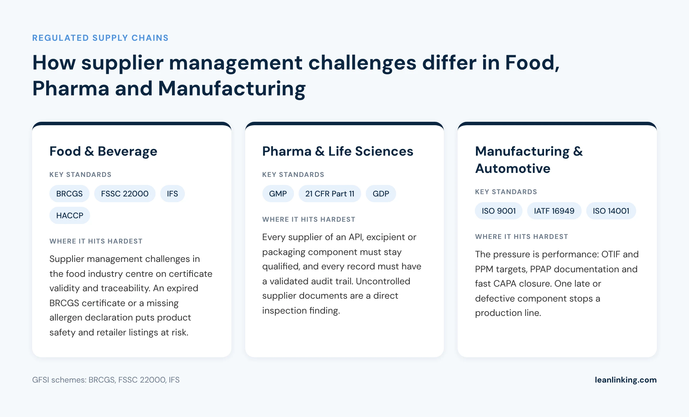 Supplier Management Challenges by Industry: Food, Pharma and Manufacturing Supplier management challenges and key standards in Food & Beverage, Pharma and Manufacturing